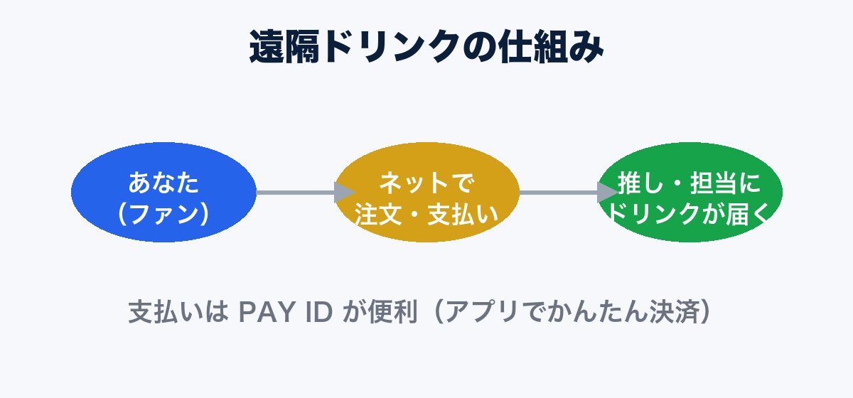 遠隔ドリンクの仕組み