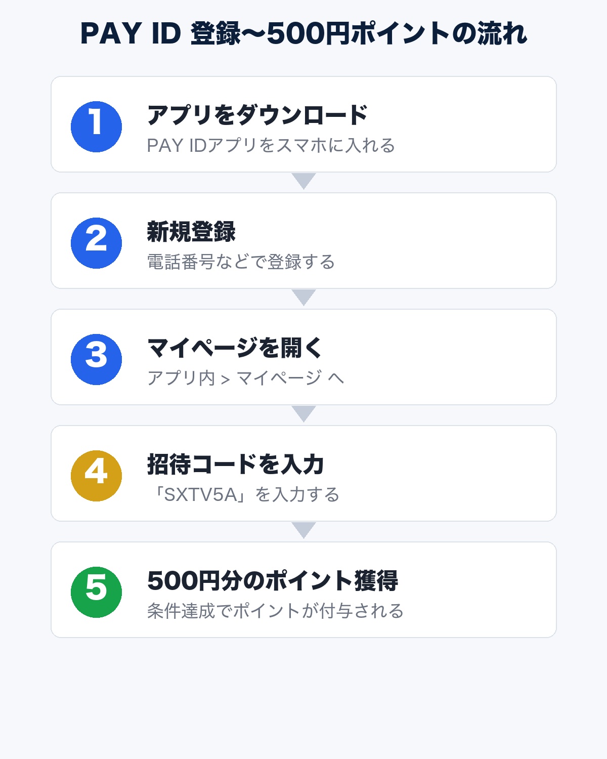 PAY ID 登録から500円ポイント獲得までの手順